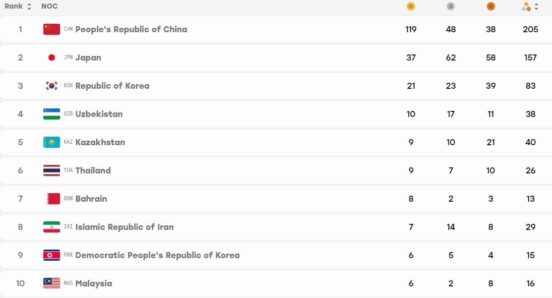 亚运奖牌榜：总奖牌破200首队！中国单日12金 总计119金48银38铜领跑